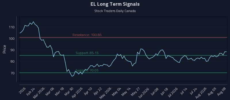 EL Long Term Analysis for August 10 2026 EL Long Term Analysis for August 10 2026