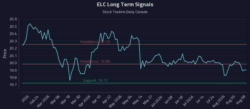 ELC Long Term Analysis for August 10 2026 ELC Long Term Analysis for August 10 2026