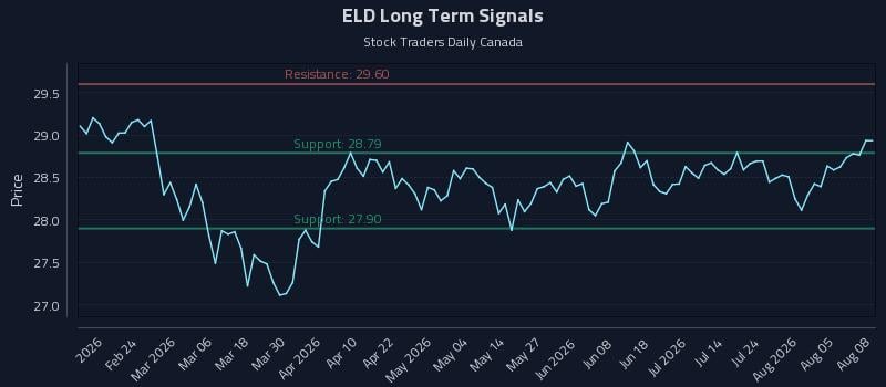 ELD Long Term Analysis for August 10 2026 ELD Long Term Analysis for August 10 2026