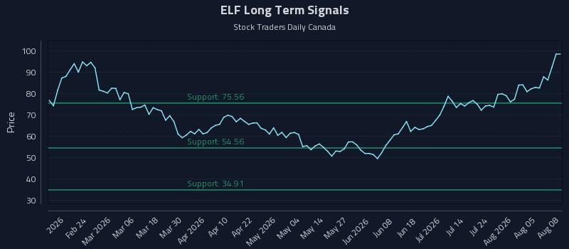 ELF Long Term Analysis for August 10 2026 ELF Long Term Analysis for August 10 2026