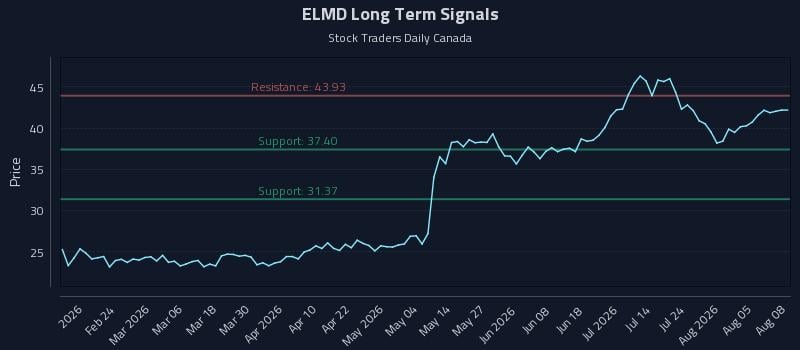 ELMD Long Term Analysis for August 10 2026 ELMD Long Term Analysis for August 10 2026