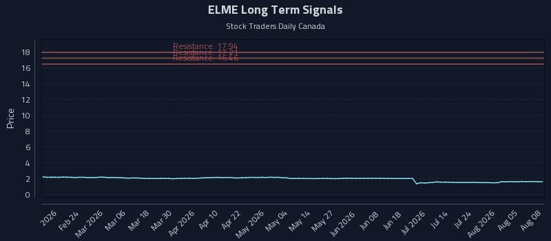 ELME Long Term Analysis for August 10 2026 ELME Long Term Analysis for August 10 2026