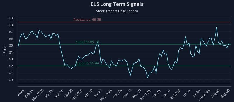 ELS Long Term Analysis for August 10 2026 ELS Long Term Analysis for August 10 2026