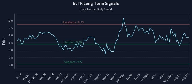 ELTK Long Term Analysis for August 10 2026 ELTK Long Term Analysis for August 10 2026