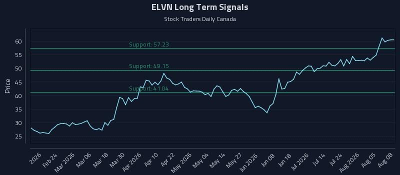 ELVN Long Term Analysis for August 10 2026 ELVN Long Term Analysis for August 10 2026