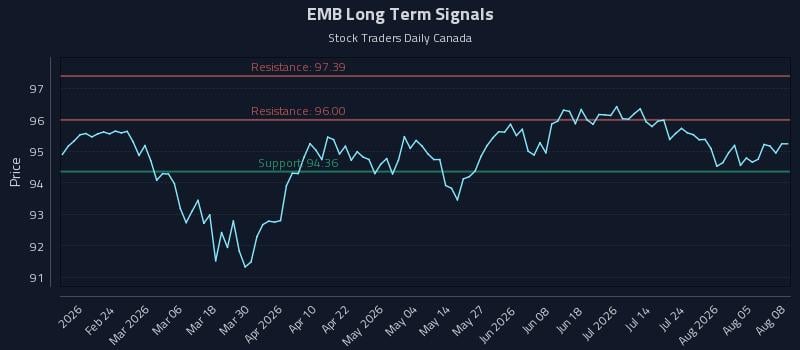 EMB Long Term Analysis for August 10 2026 EMB Long Term Analysis for August 10 2026