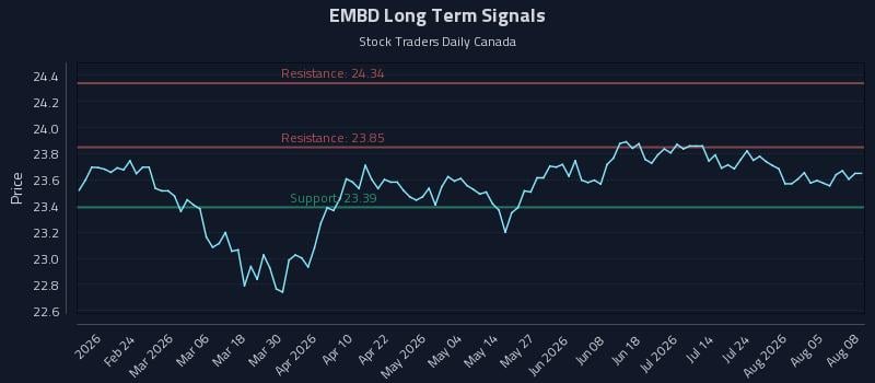 EMBD Long Term Analysis for August 10 2026
