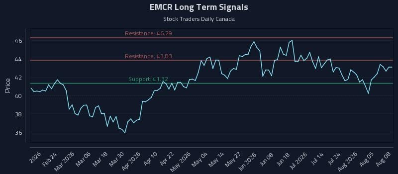 EMCR Long Term Analysis for August 10 2026