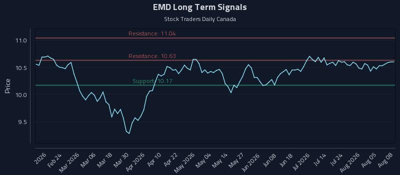 EMD Long Term Analysis for August 10 2026