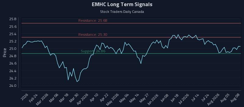 EMHC Long Term Analysis for August 10 2026 EMHC Long Term Analysis for August 10 2026
