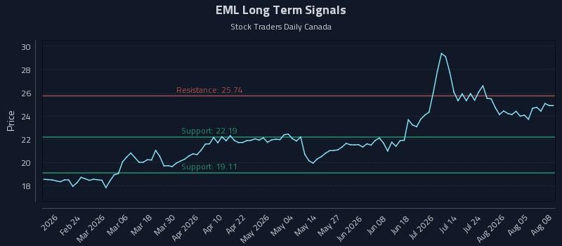 EML Long Term Analysis for August 10 2026 EML Long Term Analysis for August 10 2026