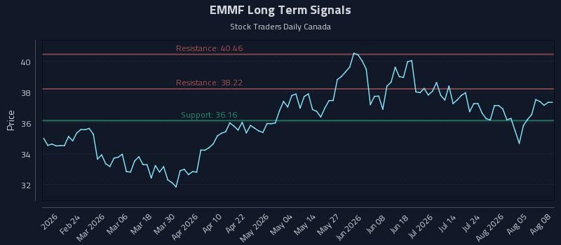 EMMF Long Term Analysis for August 10 2026 EMMF Long Term Analysis for August 10 2026