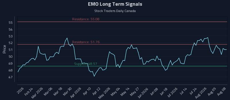 EMO Long Term Analysis for August 10 2026 EMO Long Term Analysis for August 10 2026