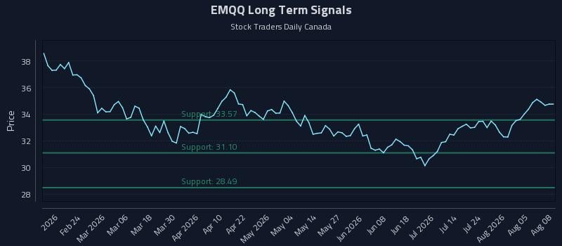 EMQQ Long Term Analysis for August 10 2026 EMQQ Long Term Analysis for August 10 2026
