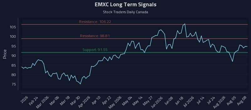 EMXC Long Term Analysis for August 10 2026 EMXC Long Term Analysis for August 10 2026