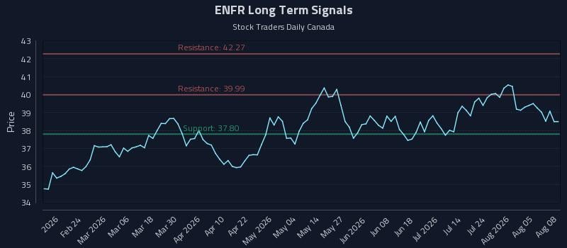 ENFR Long Term Analysis for August 10 2026 ENFR Long Term Analysis for August 10 2026