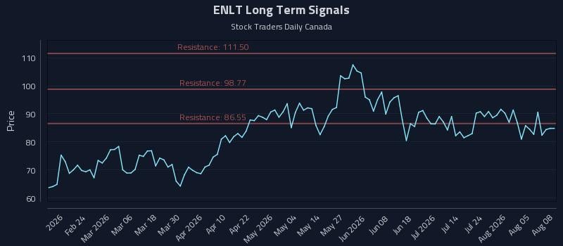 ENLT Long Term Analysis for August 10 2026 ENLT Long Term Analysis for August 10 2026