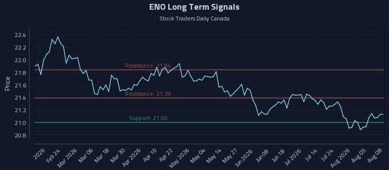 ENO Long Term Analysis for August 10 2026 ENO Long Term Analysis for August 10 2026
