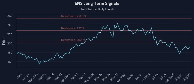 ENS Long Term Analysis for August 10 2026 ENS Long Term Analysis for August 10 2026