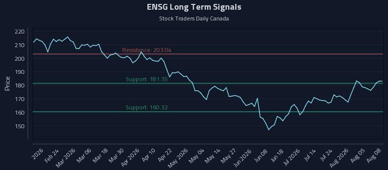 ENSG Long Term Analysis for August 10 2026