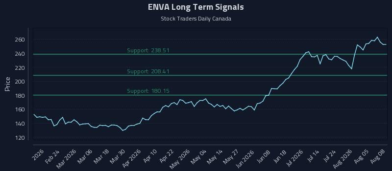 ENVA Long Term Analysis for August 10 2026 ENVA Long Term Analysis for August 10 2026