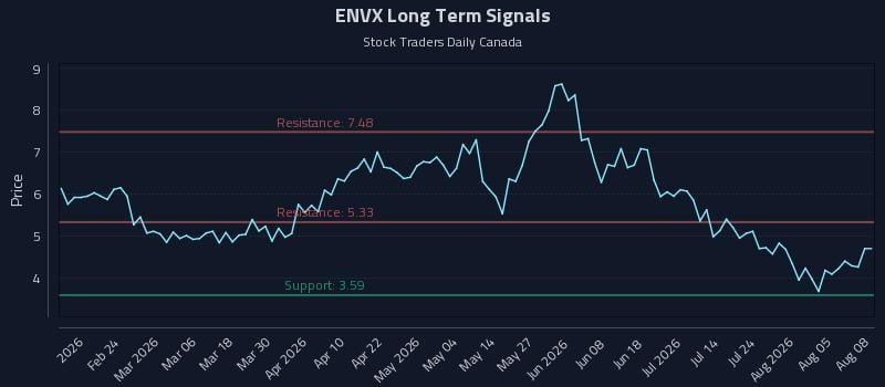 ENVX Long Term Analysis for August 10 2026 ENVX Long Term Analysis for August 10 2026