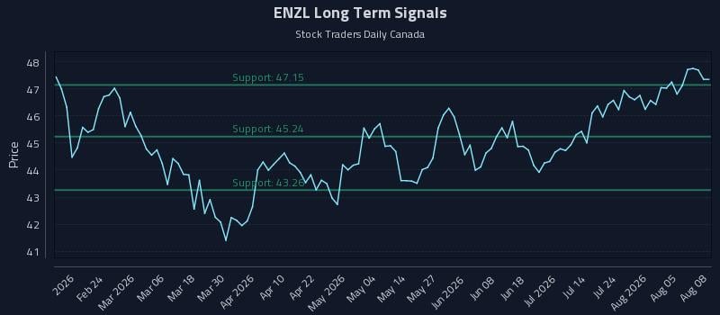 ENZL Long Term Analysis for August 10 2026 ENZL Long Term Analysis for August 10 2026