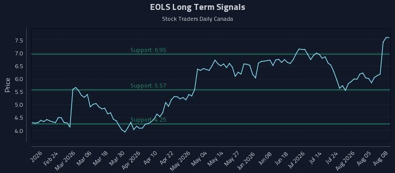 EOLS Long Term Analysis for August 10 2026
