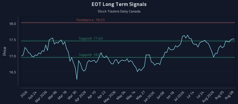 EOT Long Term Analysis for August 10 2026 EOT Long Term Analysis for August 10 2026