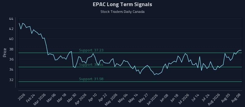 EPAC Long Term Analysis for August 10 2026 EPAC Long Term Analysis for August 10 2026
