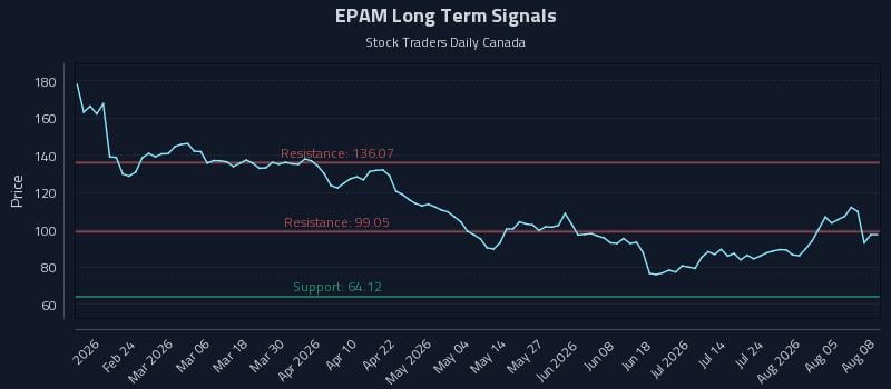 EPAM Long Term Analysis for August 10 2026