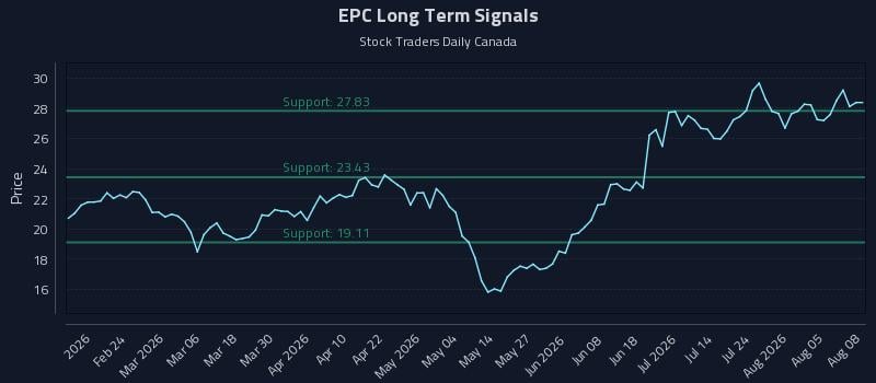 EPC Long Term Analysis for August 10 2026 EPC Long Term Analysis for August 10 2026