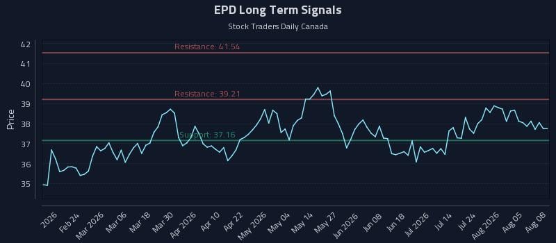EPD Long Term Analysis for August 10 2026