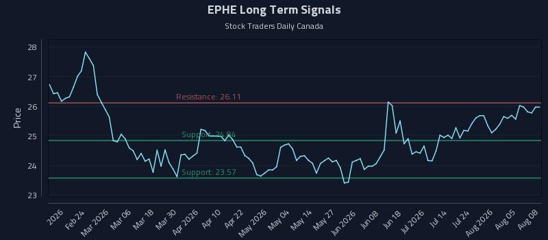 EPHE Long Term Analysis for August 10 2026