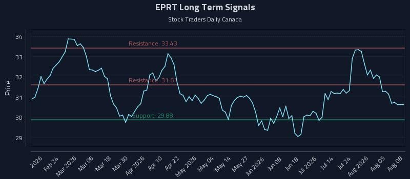 EPRT Long Term Analysis for August 10 2026 EPRT Long Term Analysis for August 10 2026
