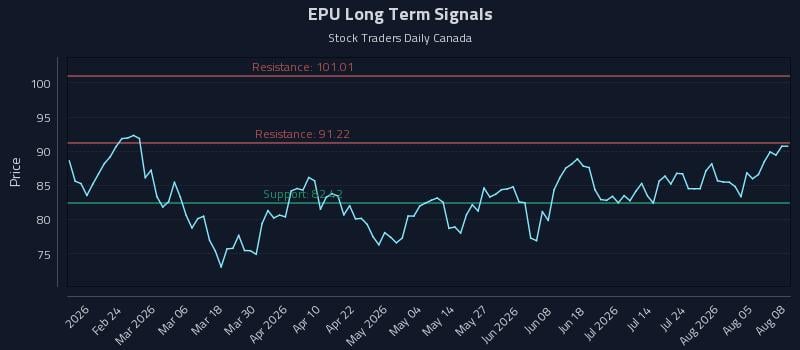 EPU Long Term Analysis for August 10 2026