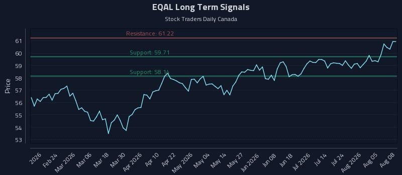 EQAL Long Term Analysis for August 10 2026 EQAL Long Term Analysis for August 10 2026