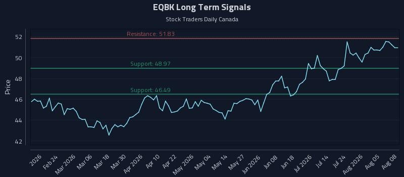 EQBK Long Term Analysis for August 10 2026 EQBK Long Term Analysis for August 10 2026