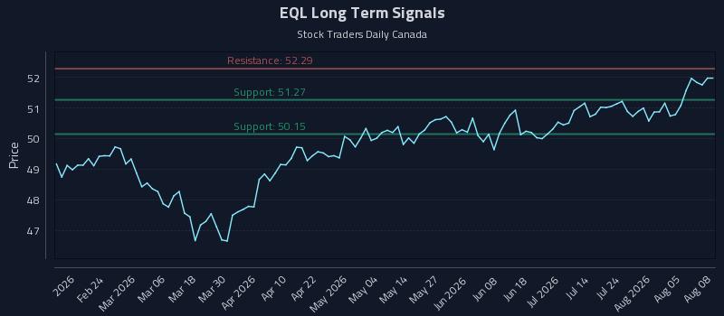 EQL Long Term Analysis for August 10 2026 EQL Long Term Analysis for August 10 2026