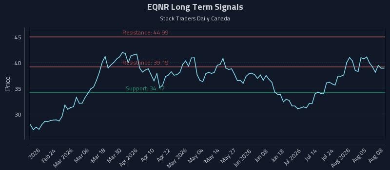 EQNR Long Term Analysis for August 10 2026 EQNR Long Term Analysis for August 10 2026