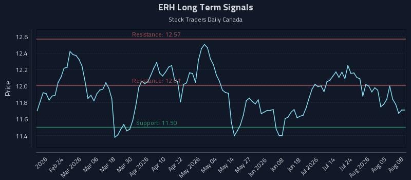 ERH Long Term Analysis for August 10 2026 ERH Long Term Analysis for August 10 2026
