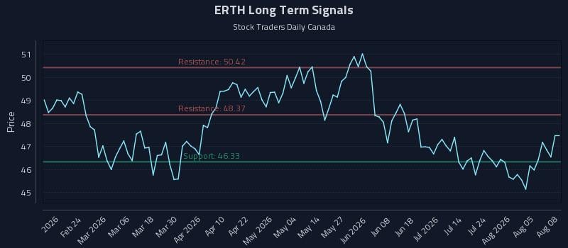 ERTH Long Term Analysis for August 10 2026 ERTH Long Term Analysis for August 10 2026