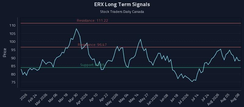 ERX Long Term Analysis for August 10 2026 ERX Long Term Analysis for August 10 2026