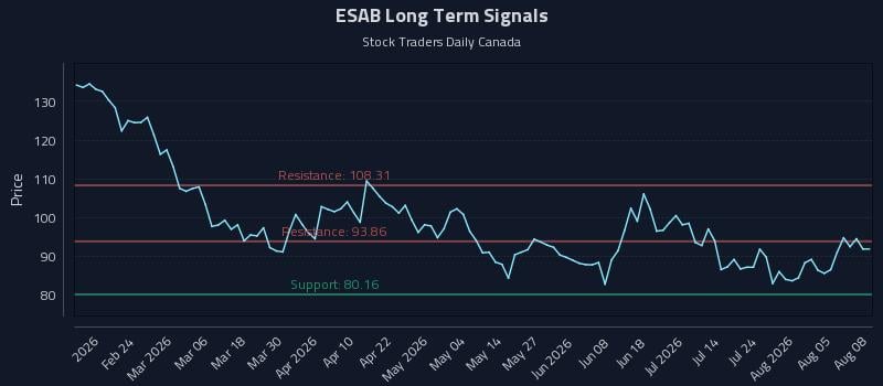 ESAB Long Term Analysis for August 10 2026 ESAB Long Term Analysis for August 10 2026