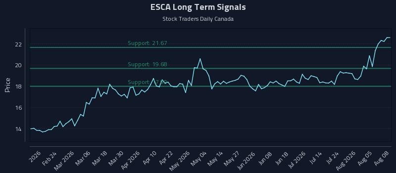 ESCA Long Term Analysis for August 10 2026 ESCA Long Term Analysis for August 10 2026