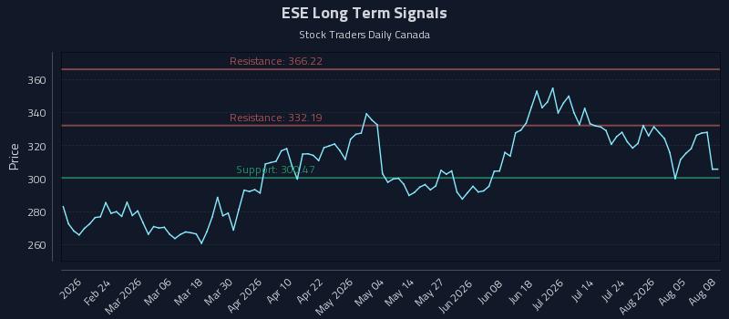 ESE Long Term Analysis for August 10 2026 ESE Long Term Analysis for August 10 2026