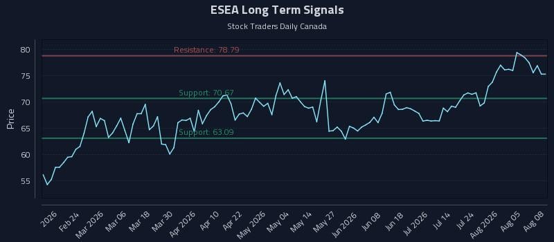ESEA Long Term Analysis for August 10 2026 ESEA Long Term Analysis for August 10 2026