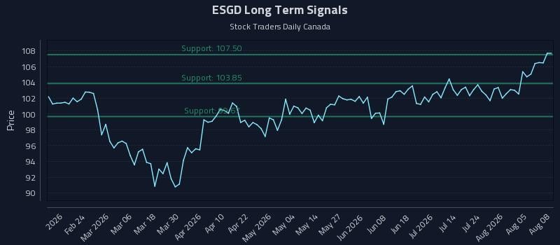 ESGD Long Term Analysis for August 10 2026 ESGD Long Term Analysis for August 10 2026