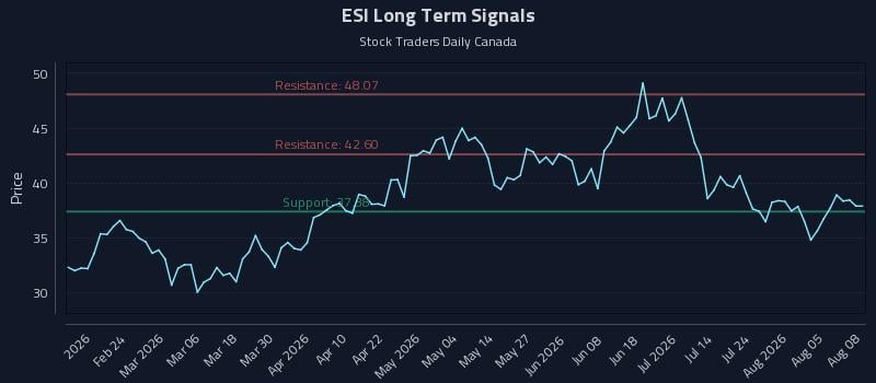 ESI Long Term Analysis for August 10 2026 ESI Long Term Analysis for August 10 2026