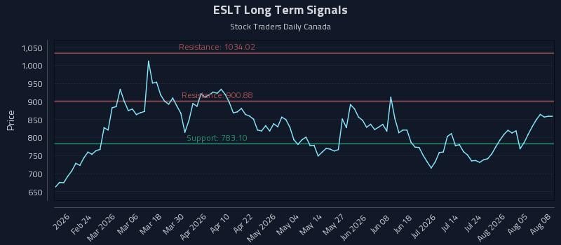 ESLT Long Term Analysis for August 10 2026 ESLT Long Term Analysis for August 10 2026